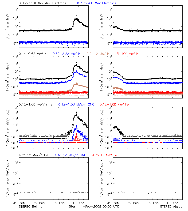 solar energetic particles