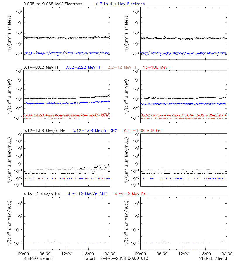 solar energetic particles