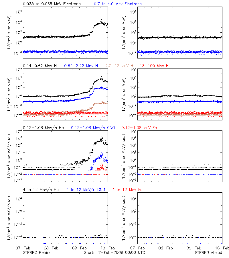 solar energetic particles