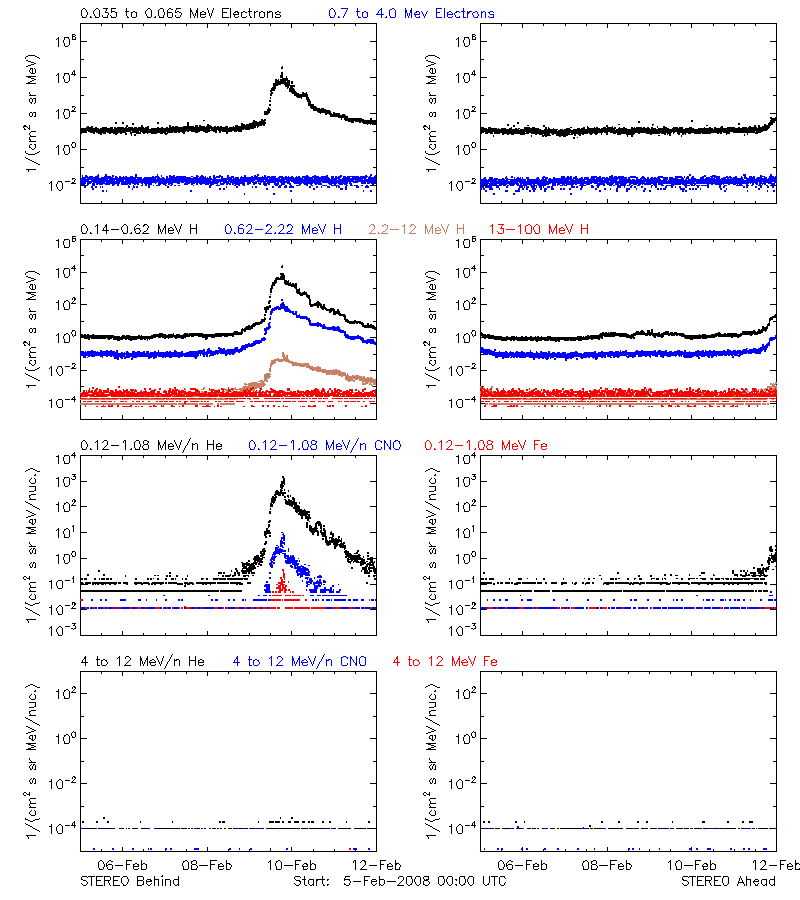 solar energetic particles