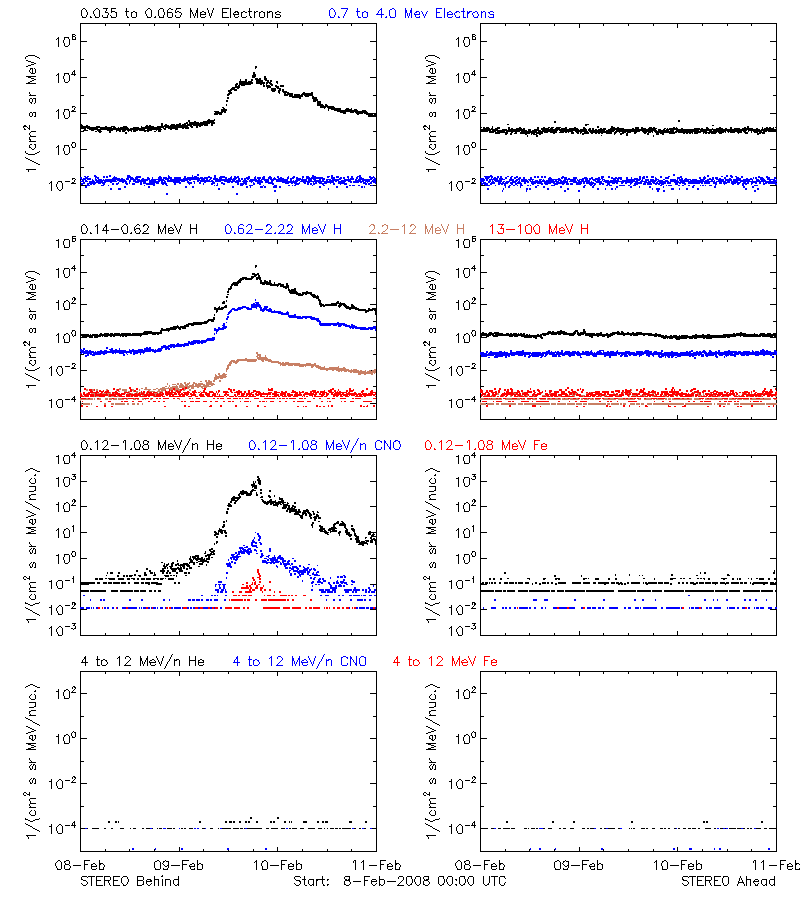 solar energetic particles