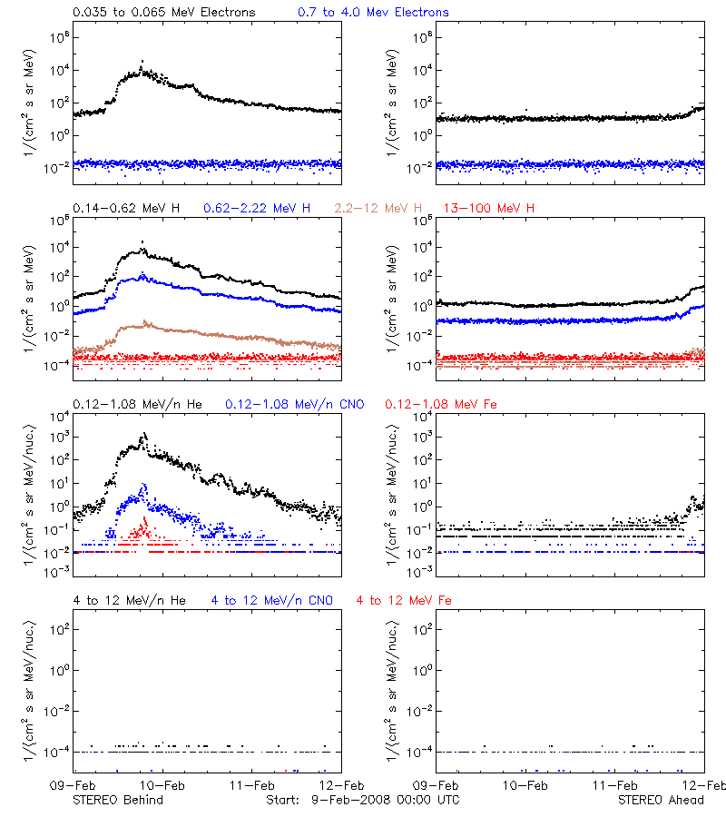 solar energetic particles