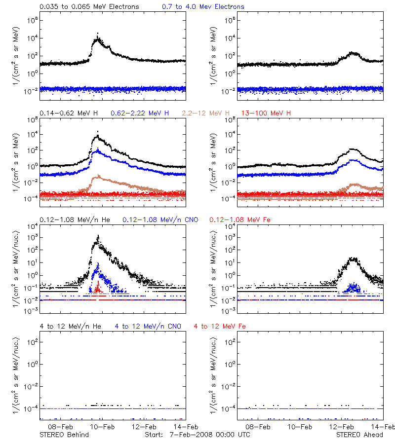 solar energetic particles