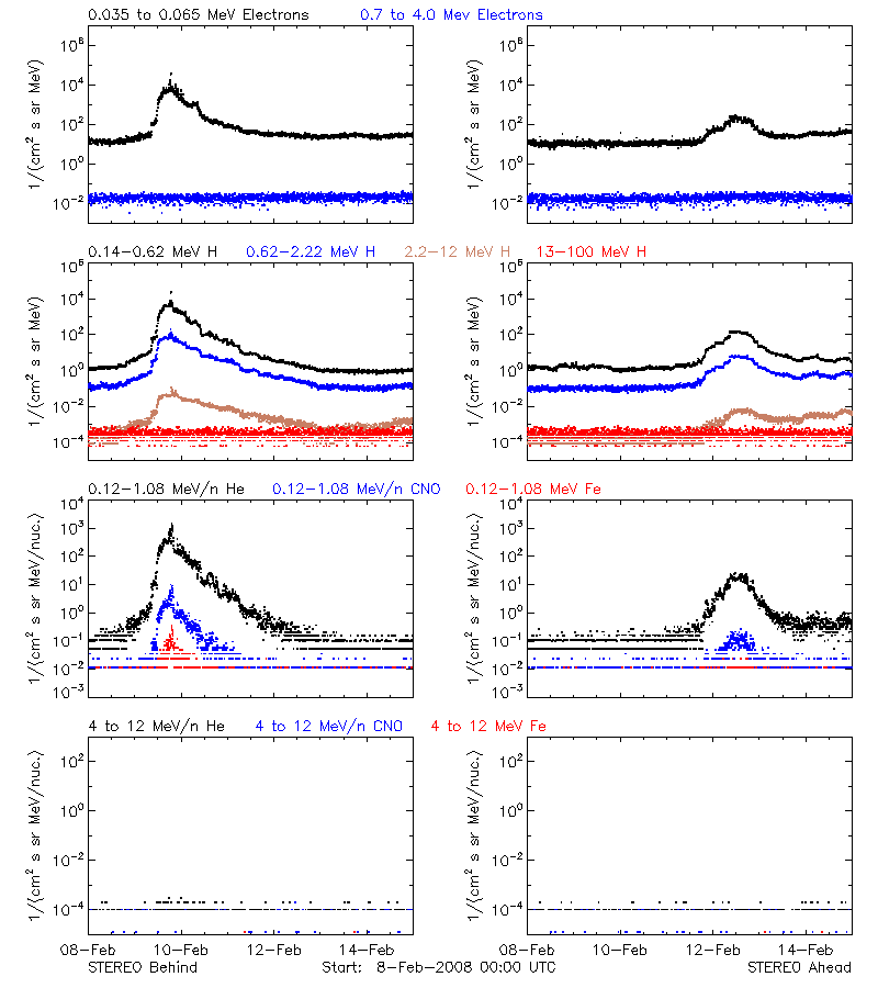 solar energetic particles