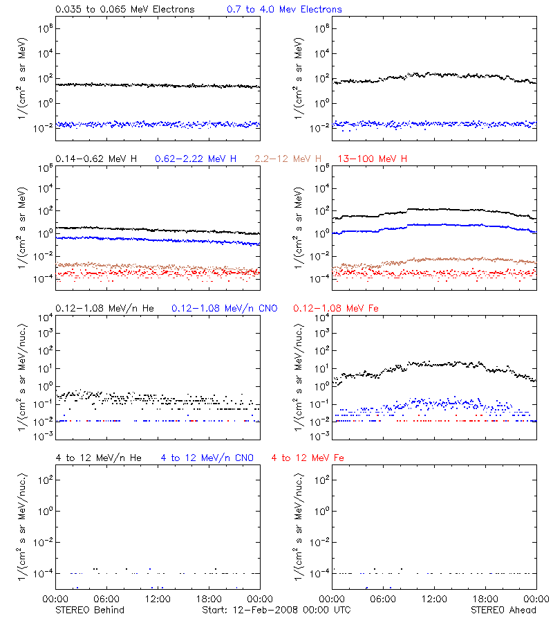 solar energetic particles