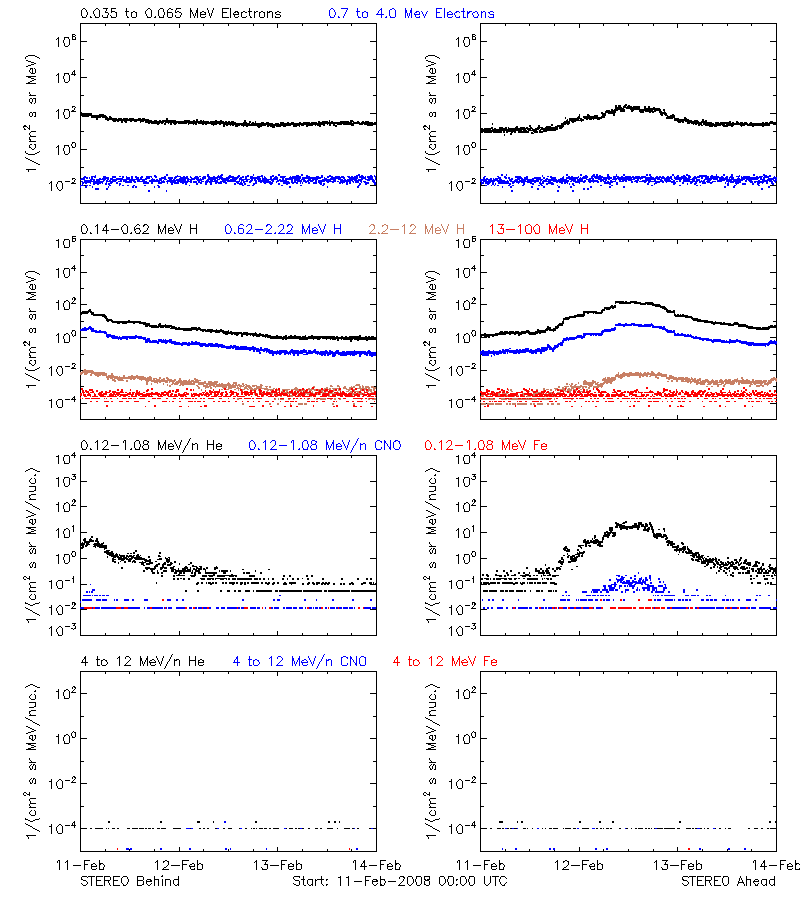 solar energetic particles