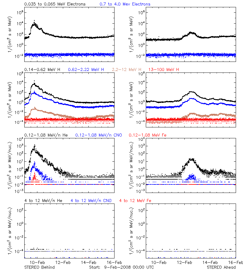 solar energetic particles