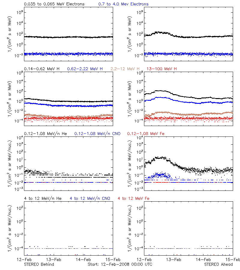 solar energetic particles