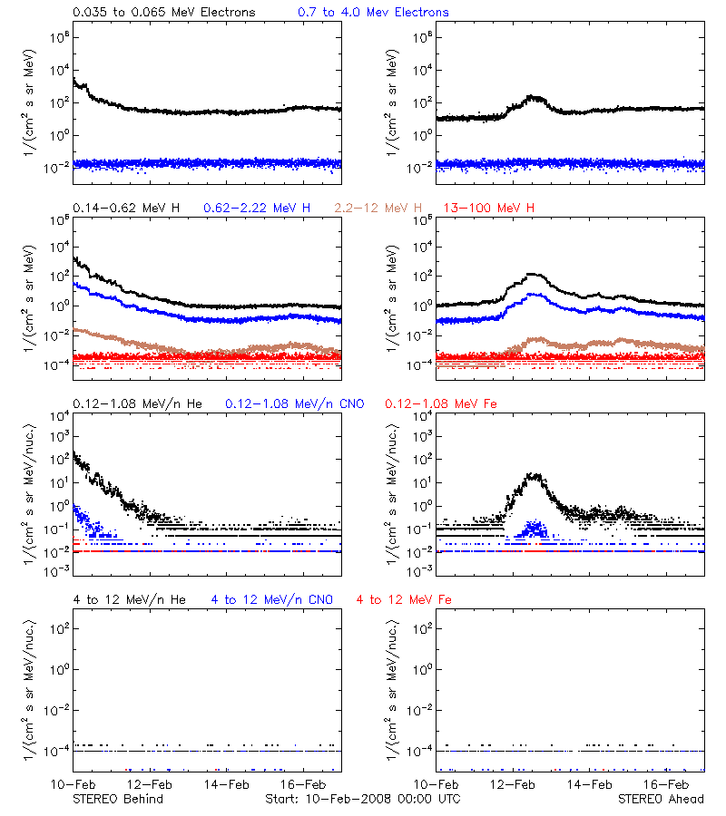solar energetic particles