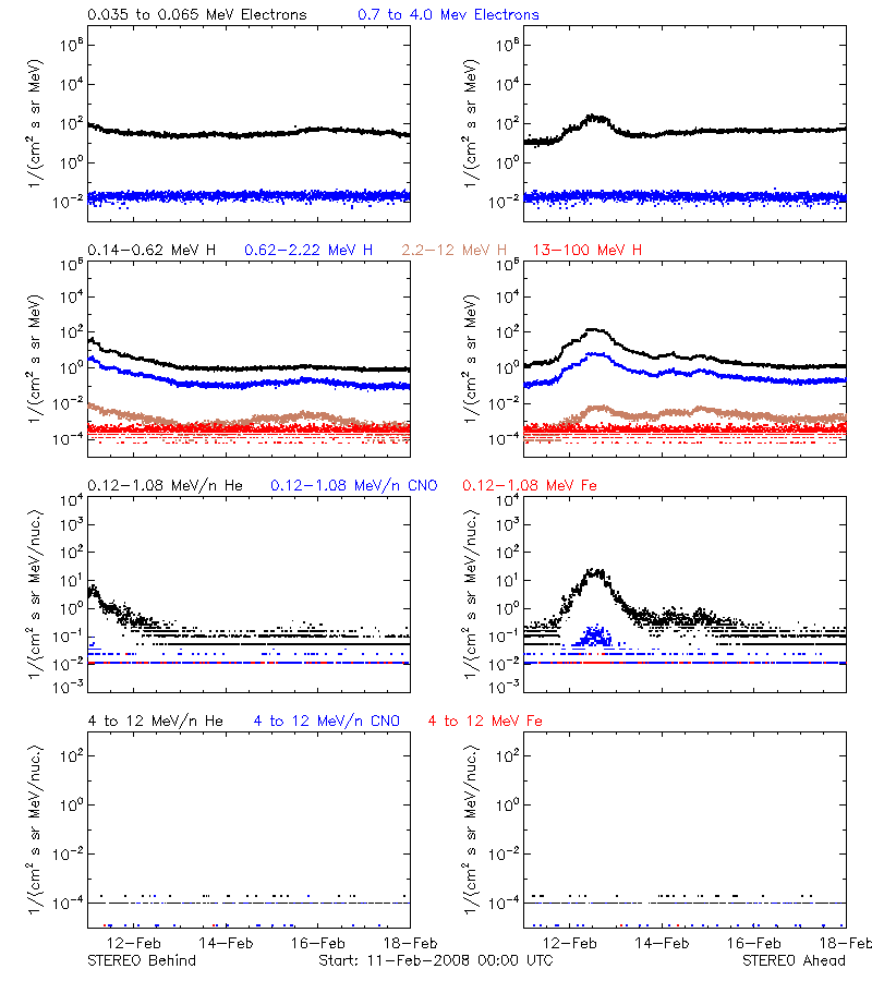 solar energetic particles