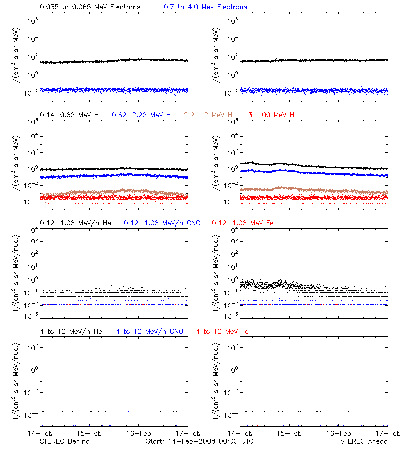 solar energetic particles