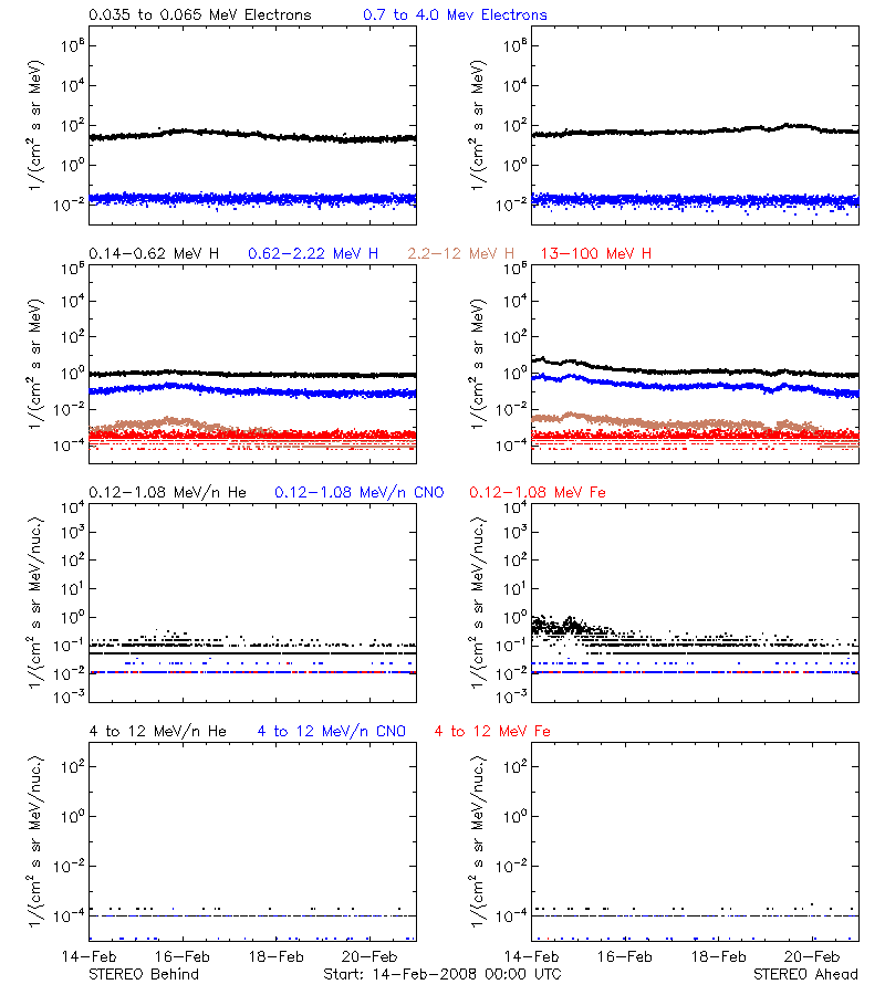 solar energetic particles