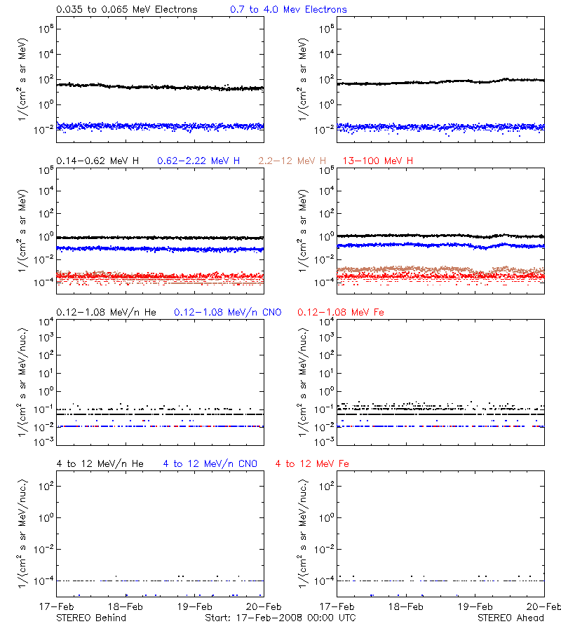 solar energetic particles