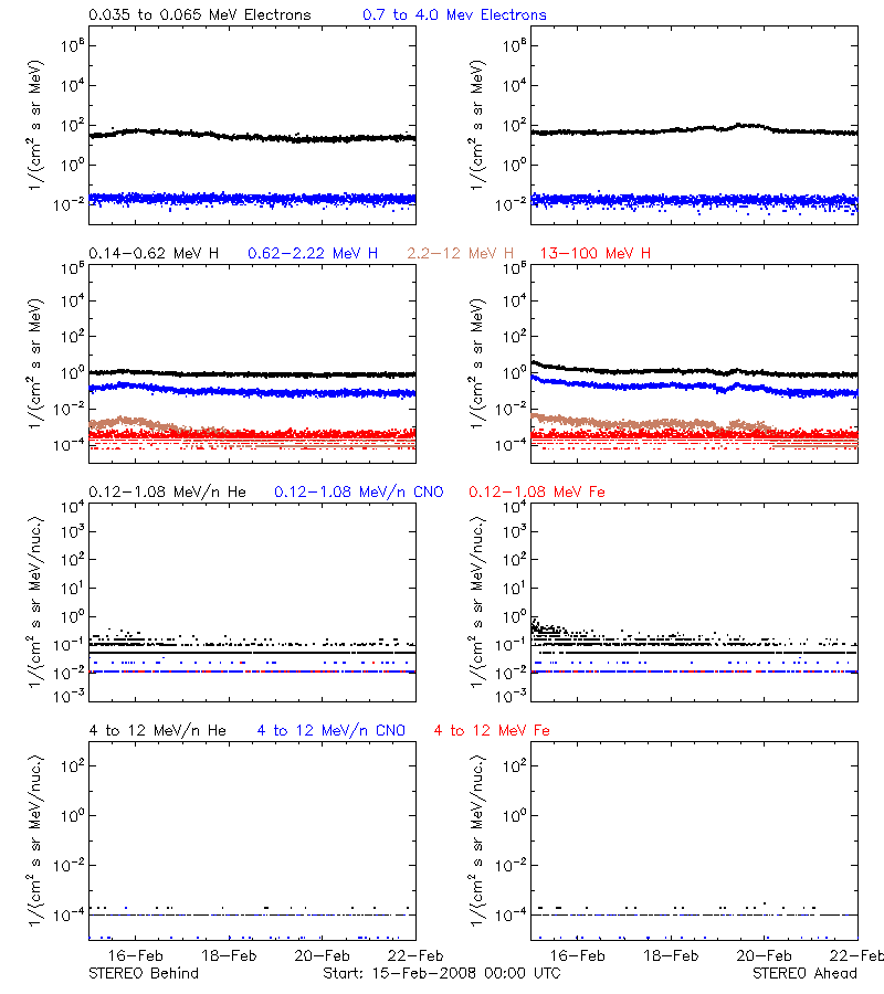 solar energetic particles