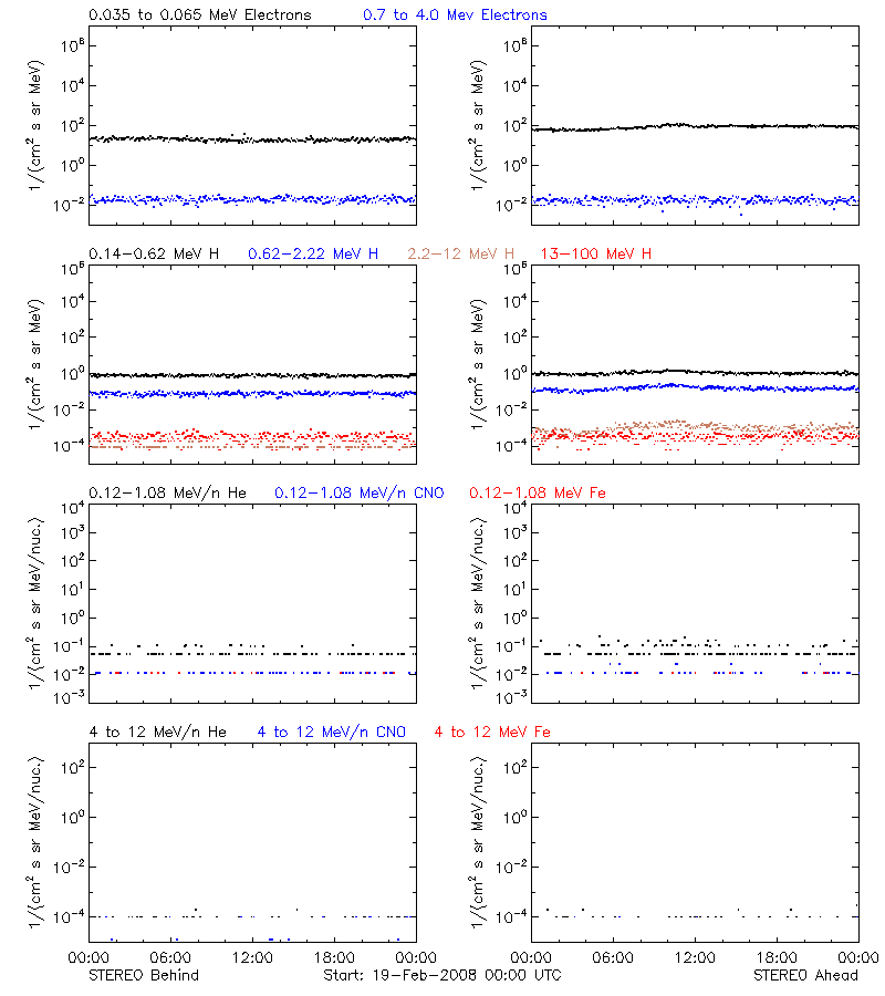 solar energetic particles