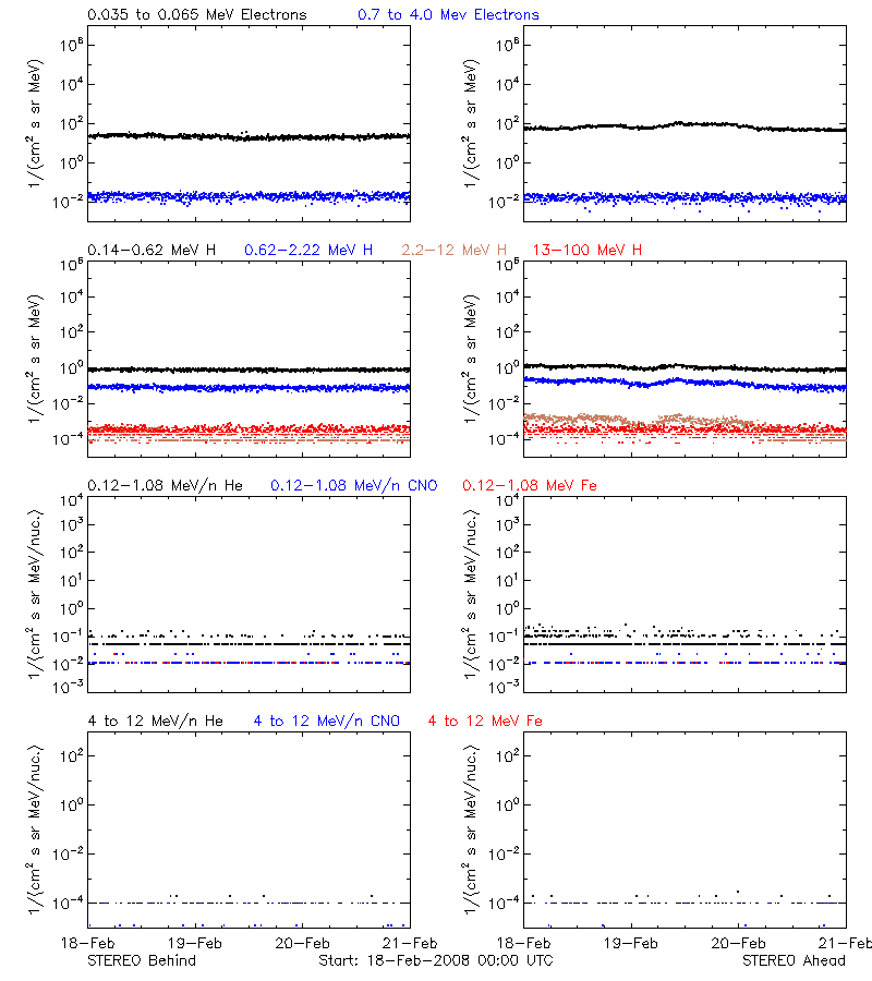 solar energetic particles