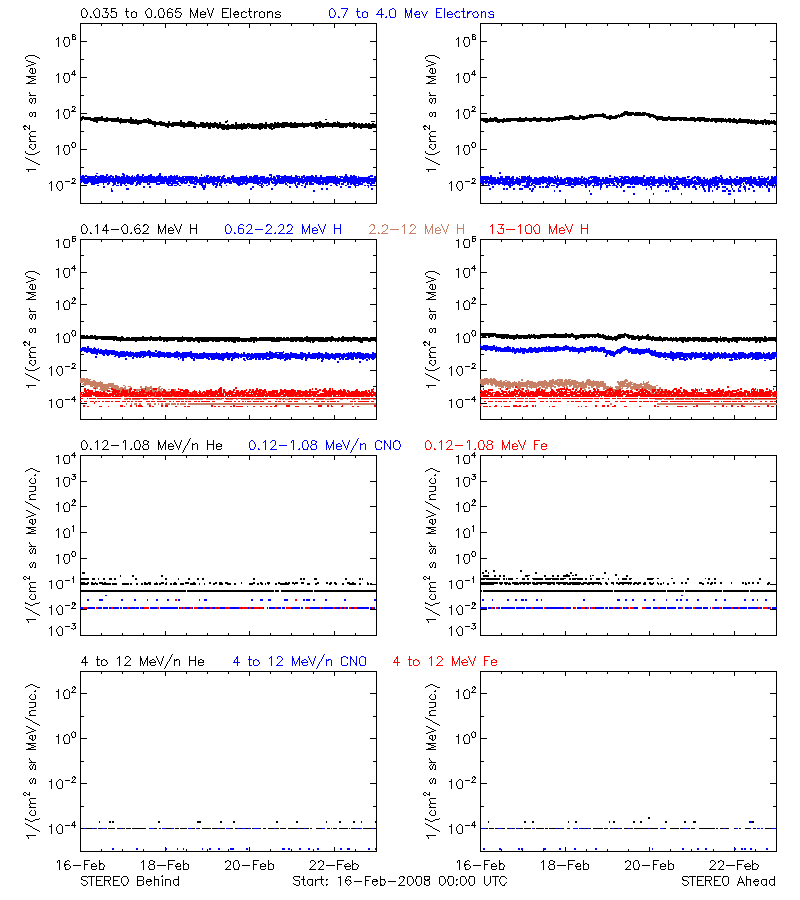 solar energetic particles