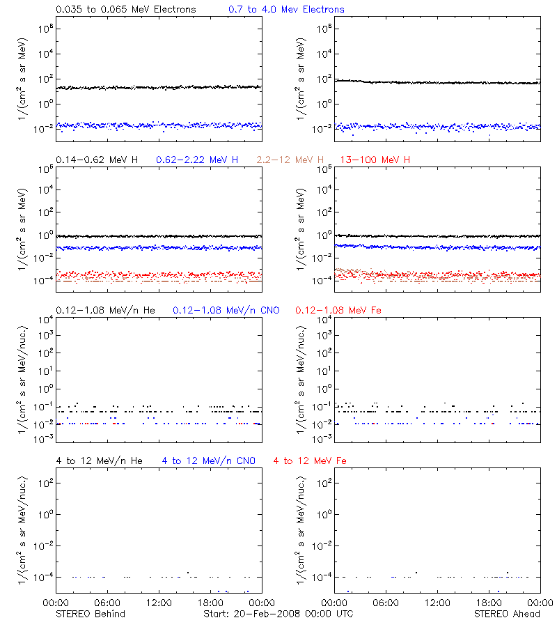 solar energetic particles