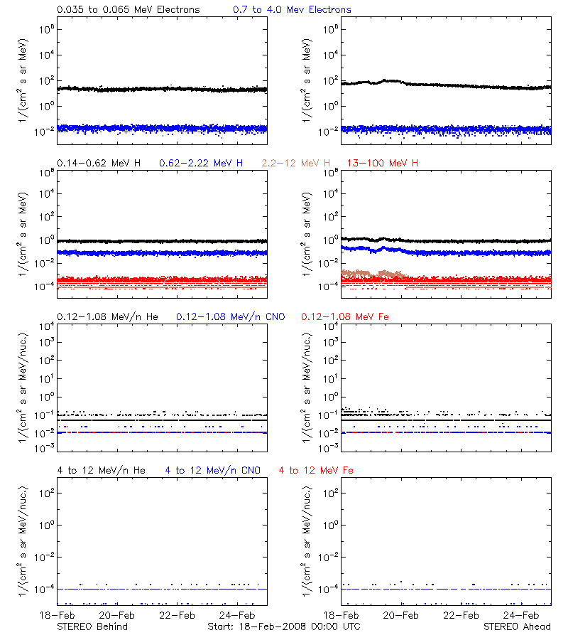 solar energetic particles