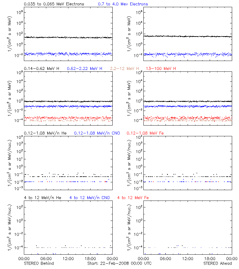 solar energetic particles
