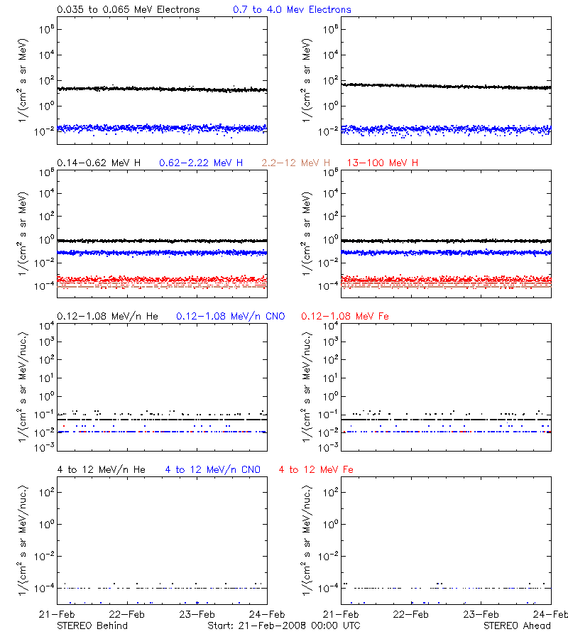 solar energetic particles