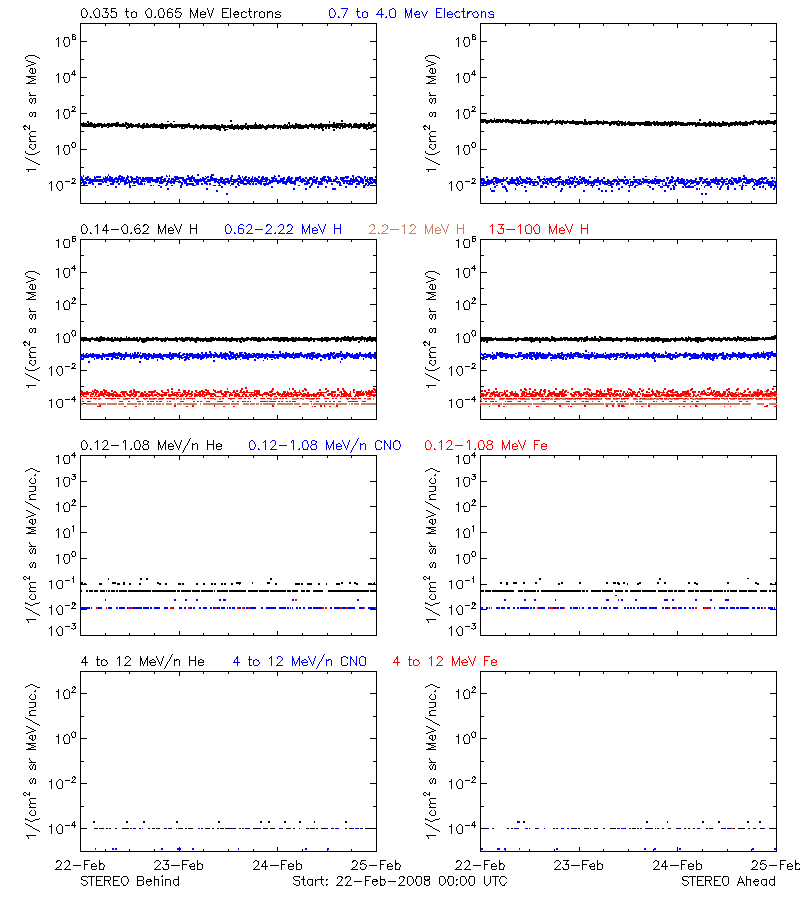 solar energetic particles