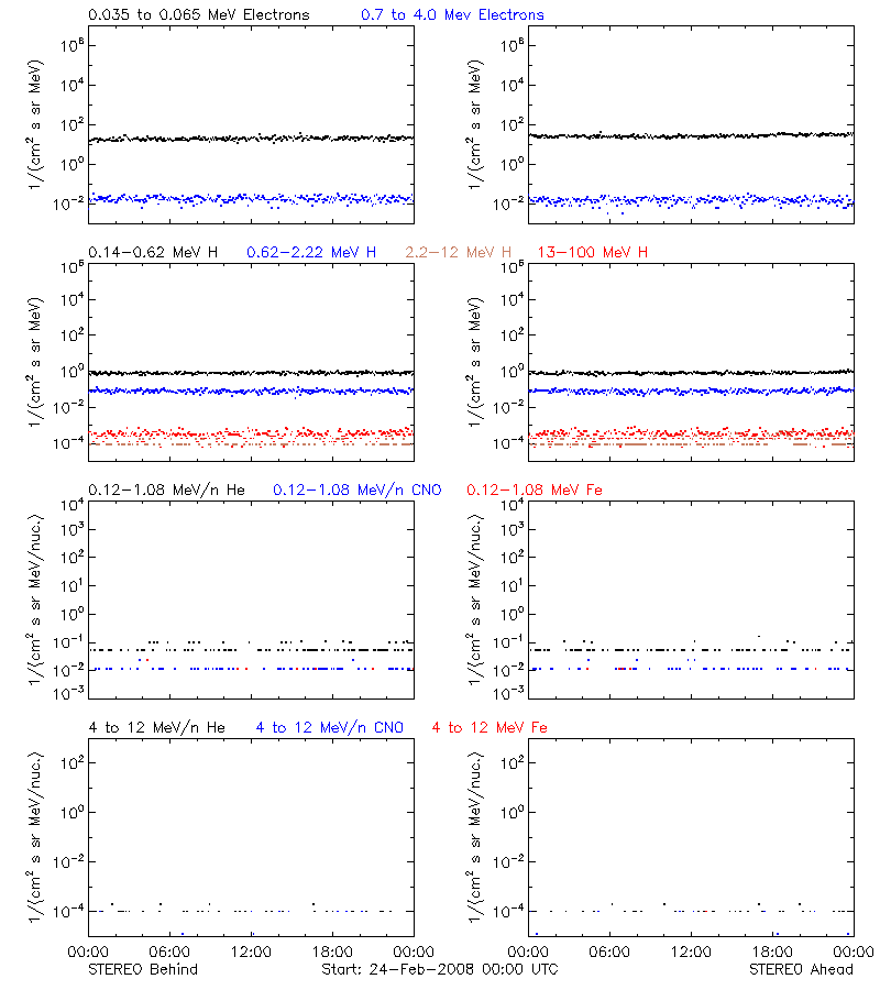 solar energetic particles