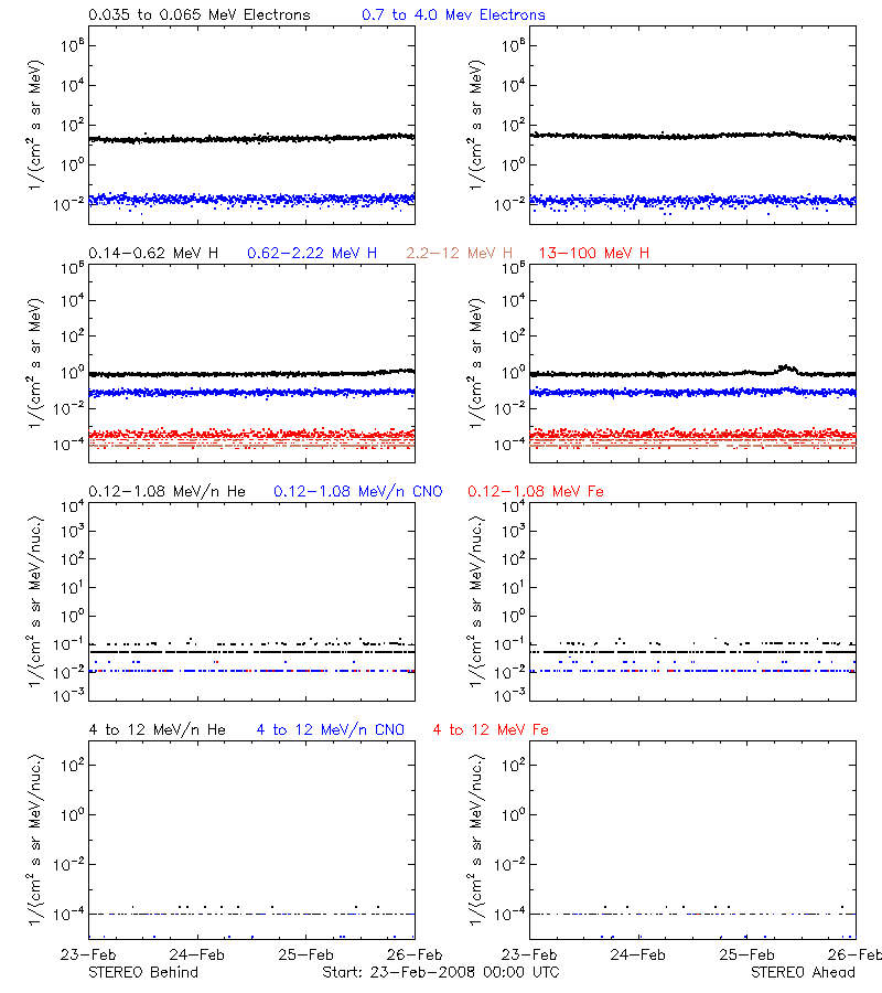 solar energetic particles
