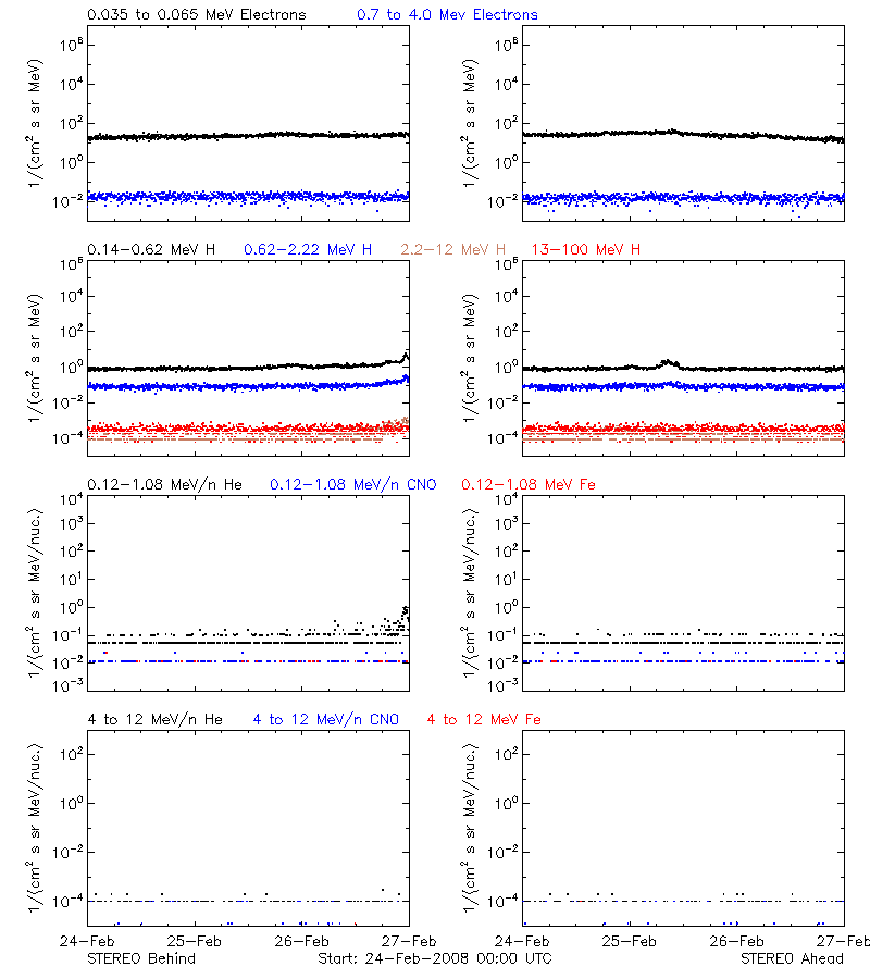 solar energetic particles