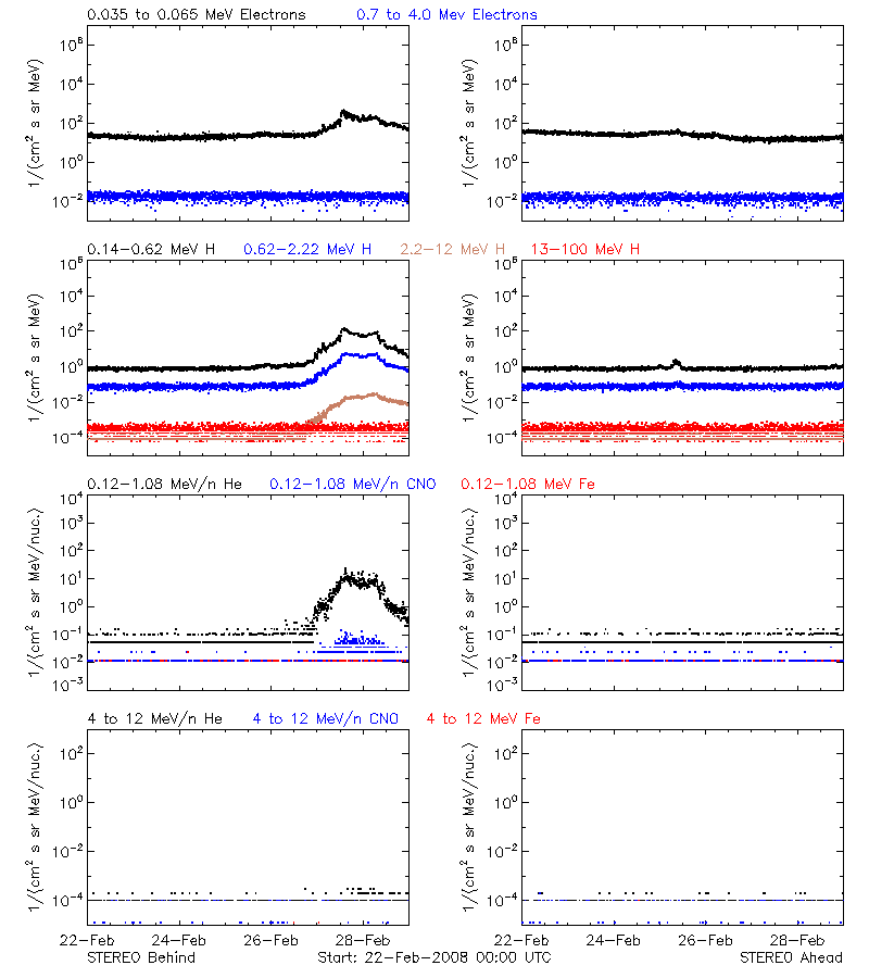 solar energetic particles