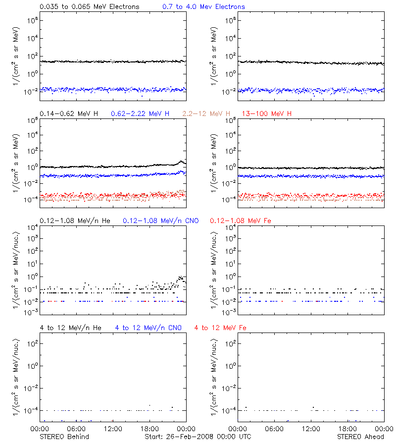 solar energetic particles