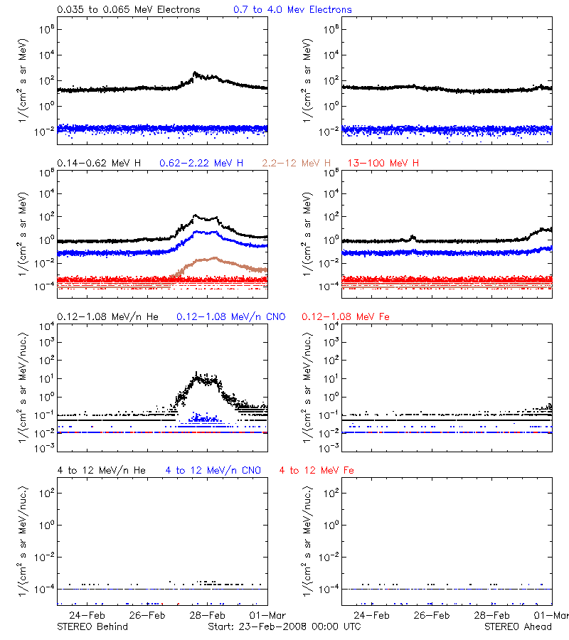 solar energetic particles