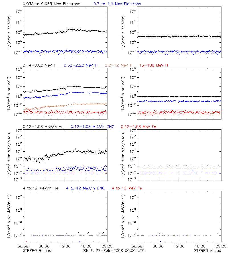 solar energetic particles