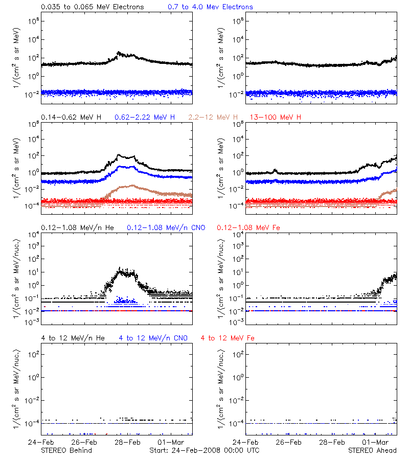 solar energetic particles