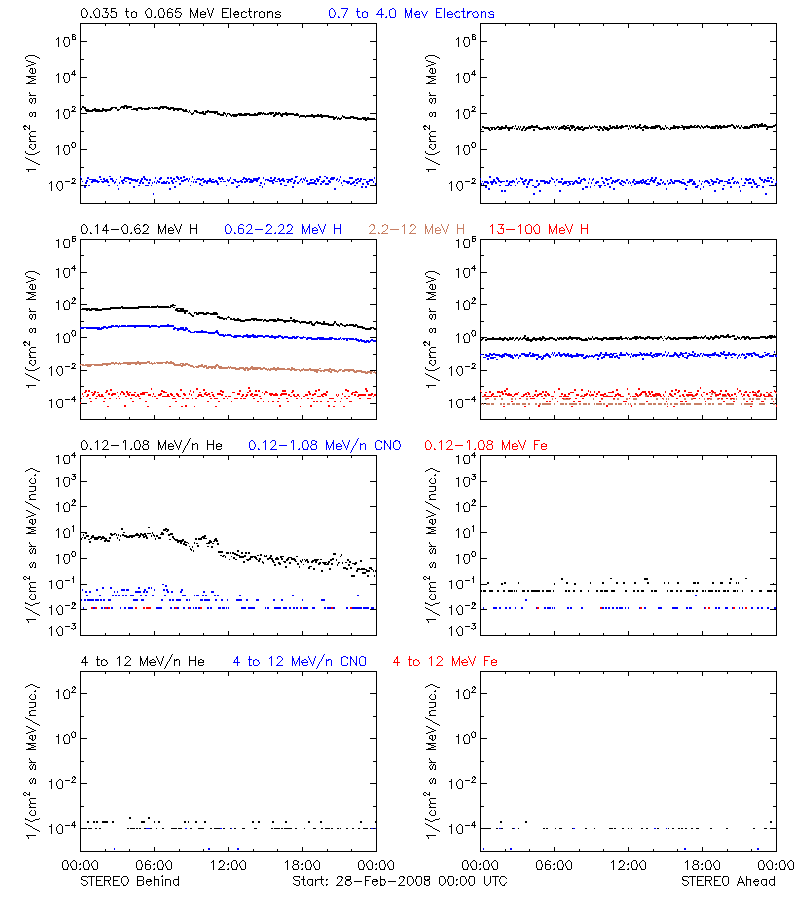 solar energetic particles