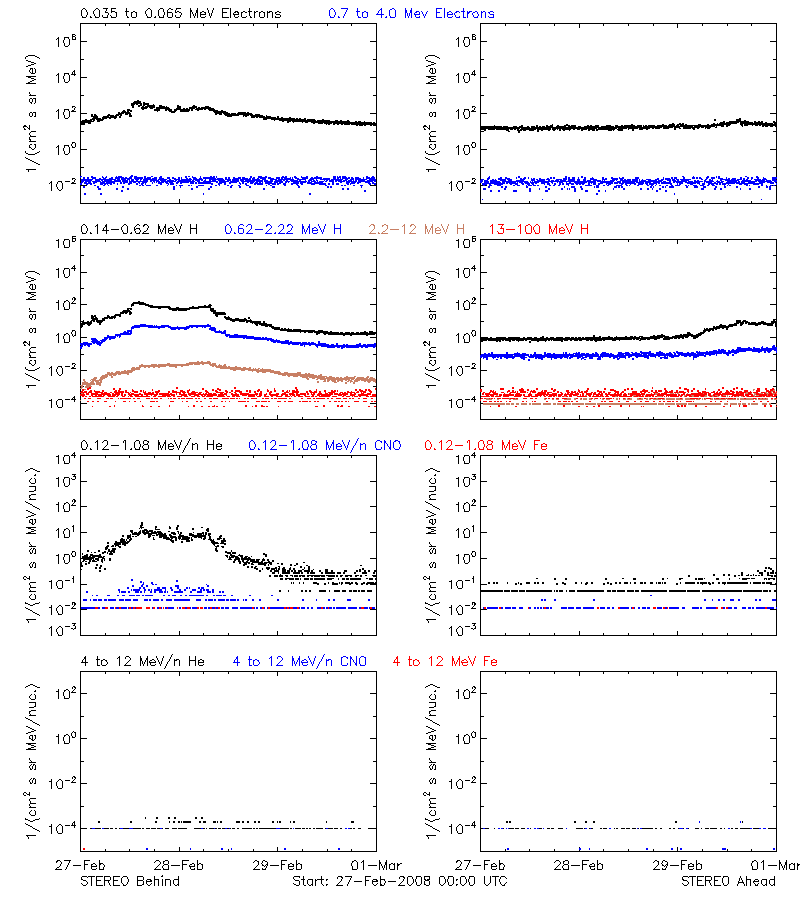 solar energetic particles