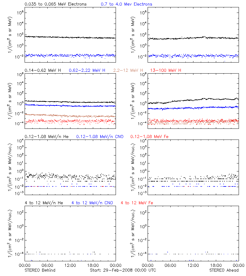 solar energetic particles