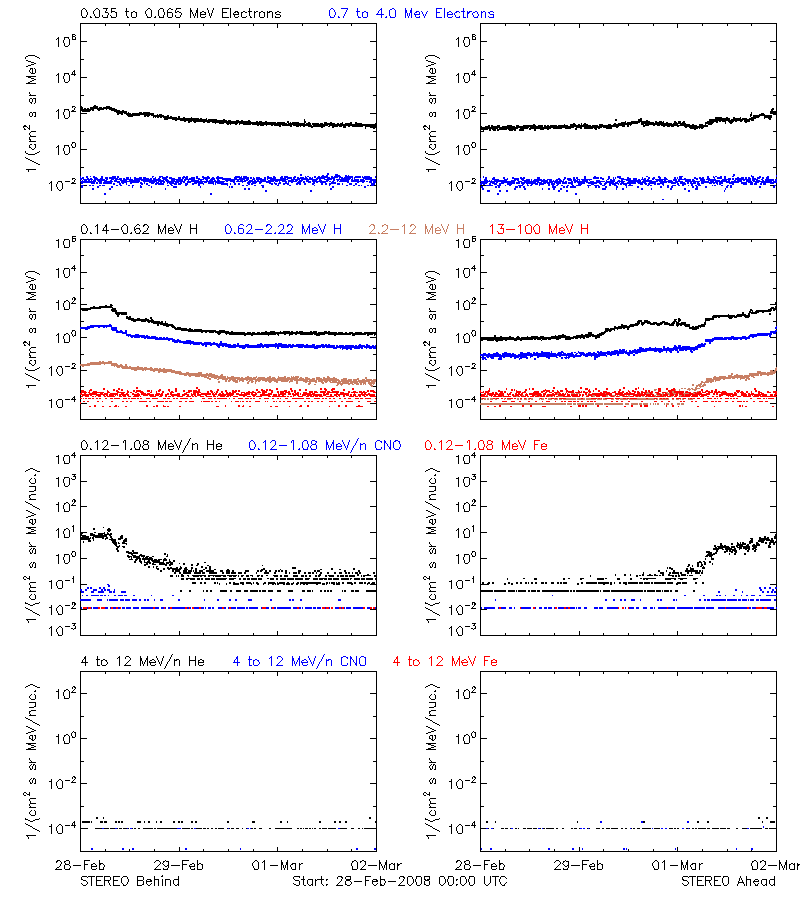 solar energetic particles
