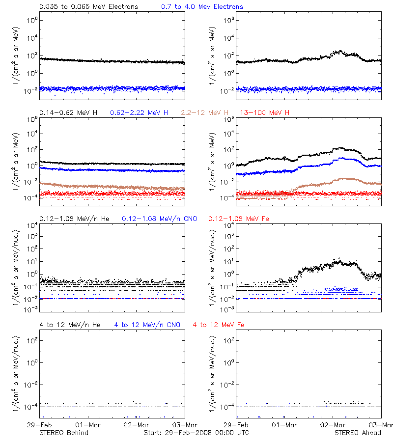 solar energetic particles