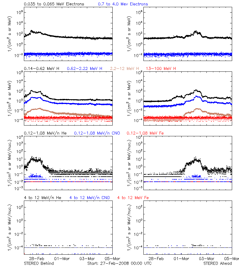 solar energetic particles