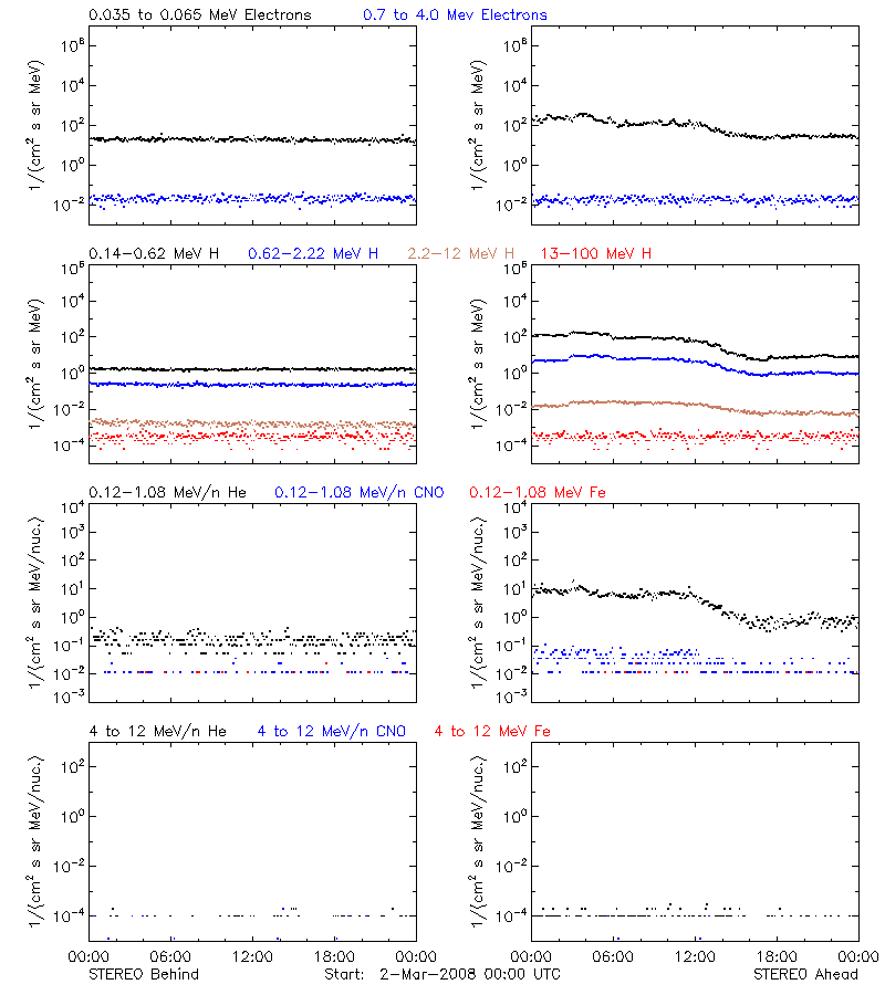 solar energetic particles