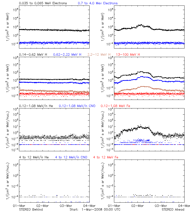 solar energetic particles