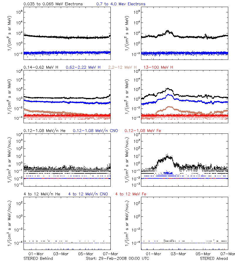 solar energetic particles