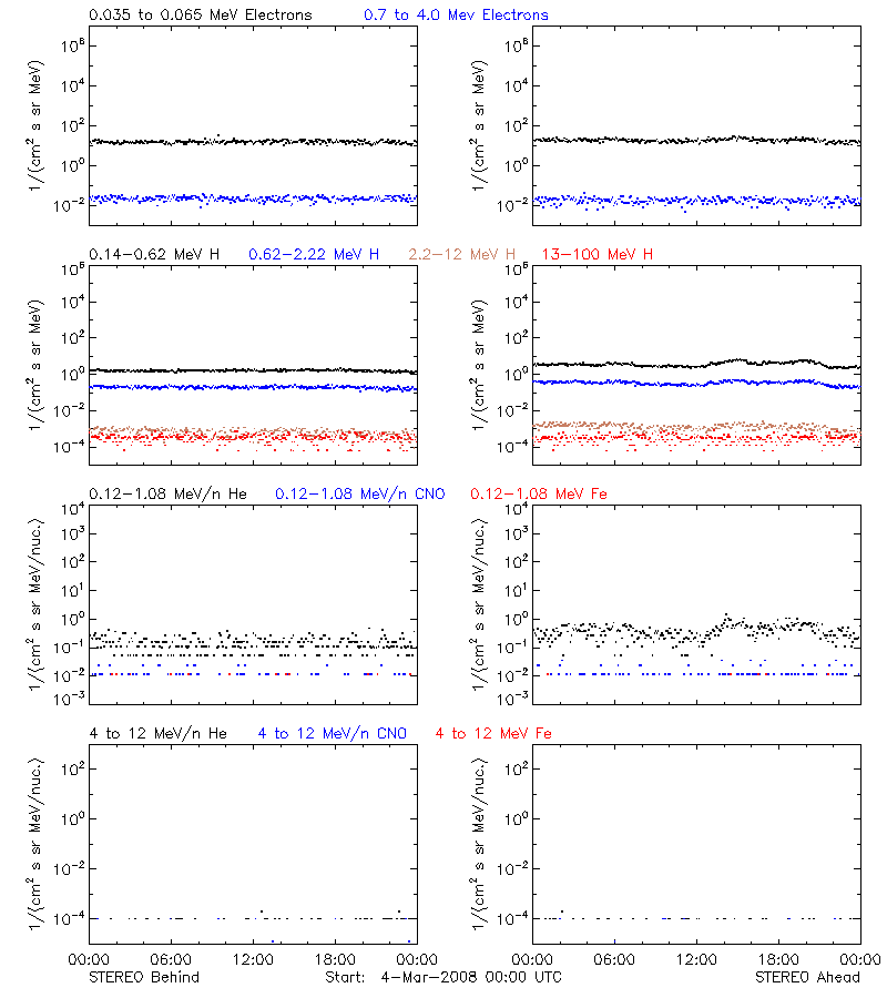 solar energetic particles