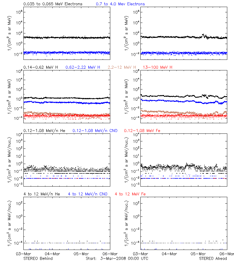 solar energetic particles