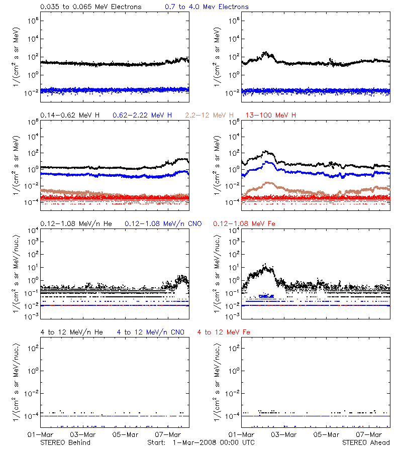 solar energetic particles
