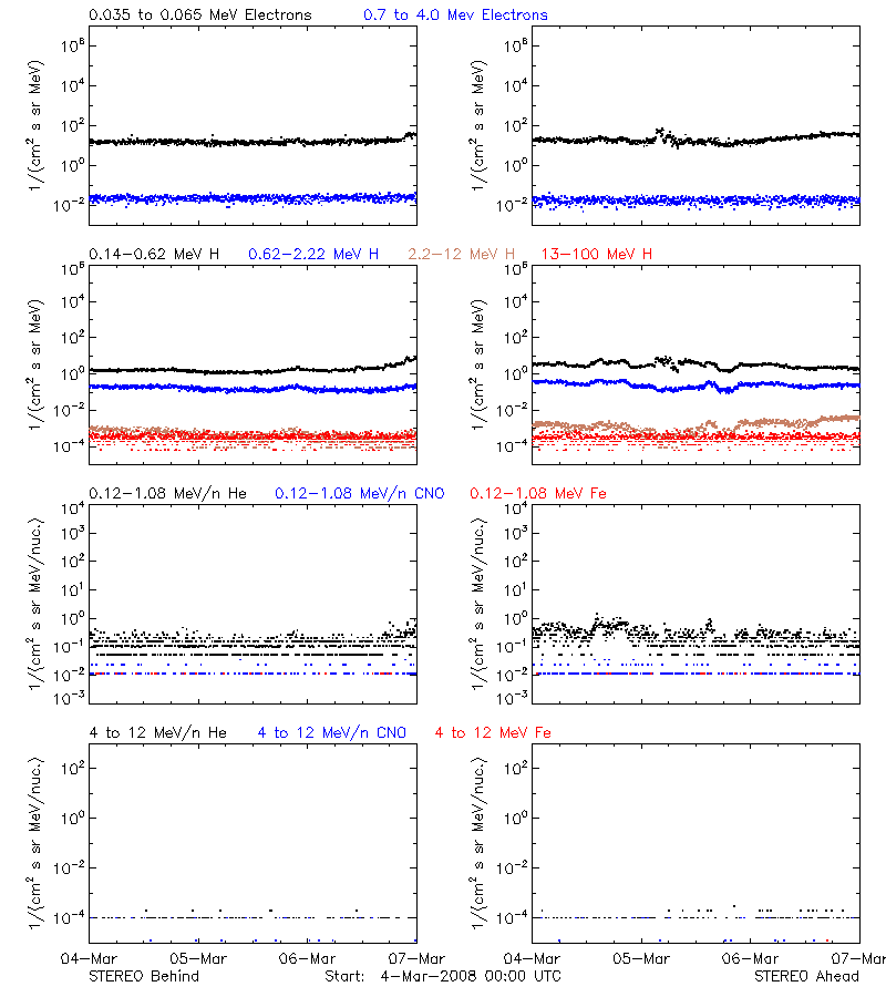 solar energetic particles