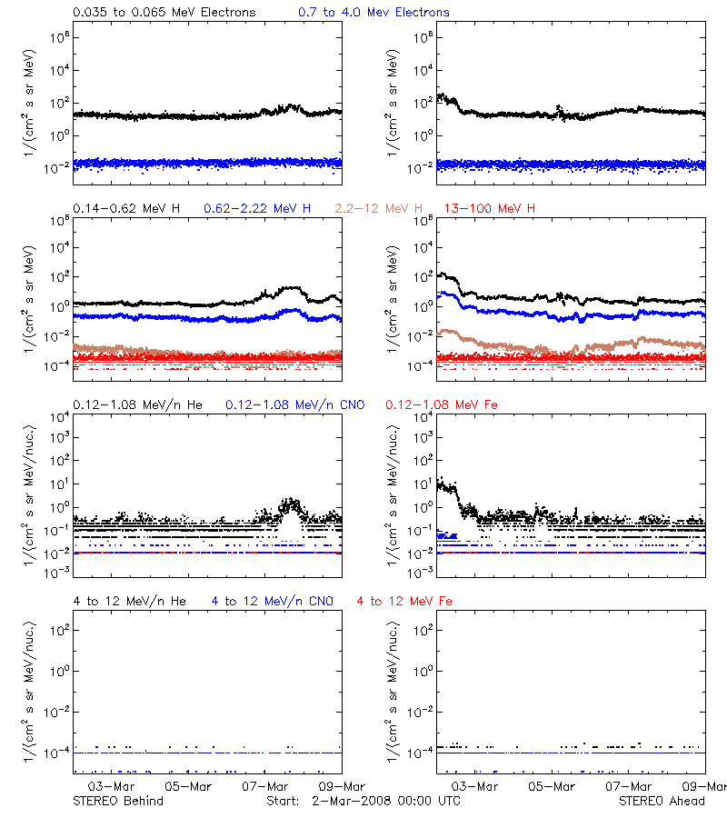 solar energetic particles