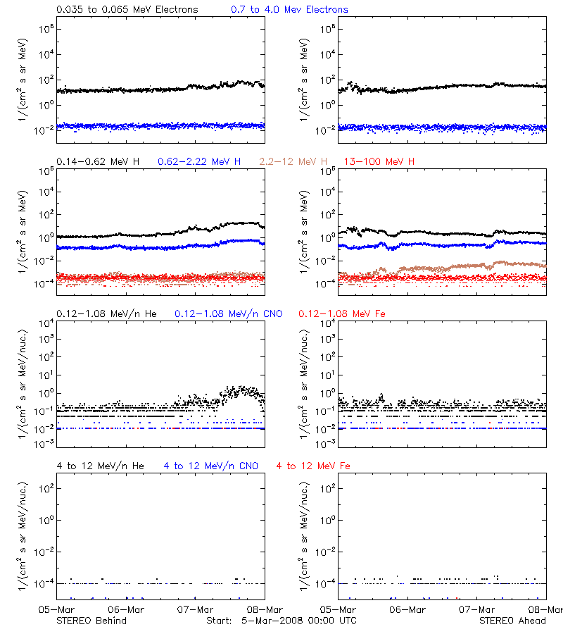 solar energetic particles