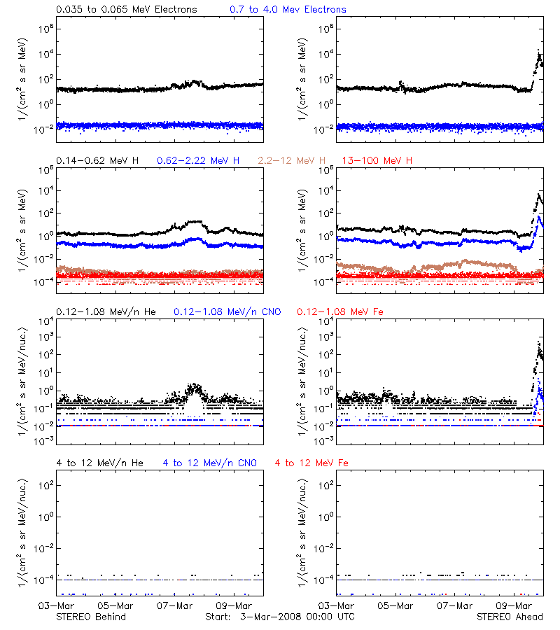 solar energetic particles